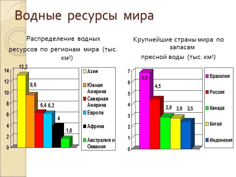 Водные  ресурсы  мира Распределение  водных ресурсов  по  регионам 